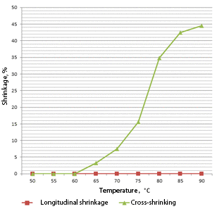 50 micrometer hot air shrinkage curve, exposure 30 seconds